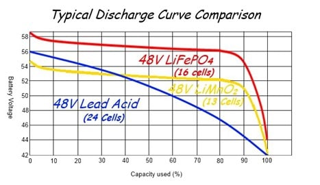 LiFePO4 discharge curve
